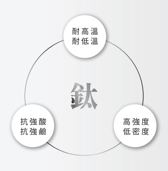 所有LSSA探針材質皆為鈦合金